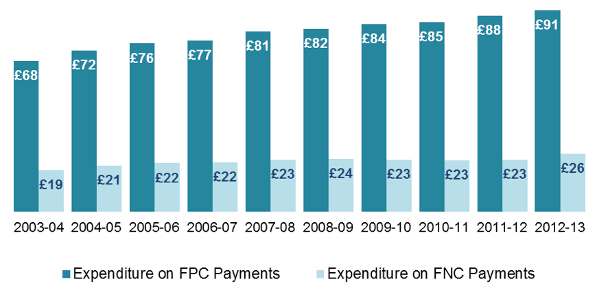 FPNC Expenditure in Care Homes from 2003-04 to 2012-13 (£ millions)