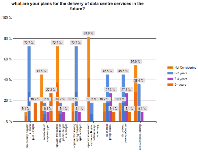 What your plans for the delivery of data centre services in the future?