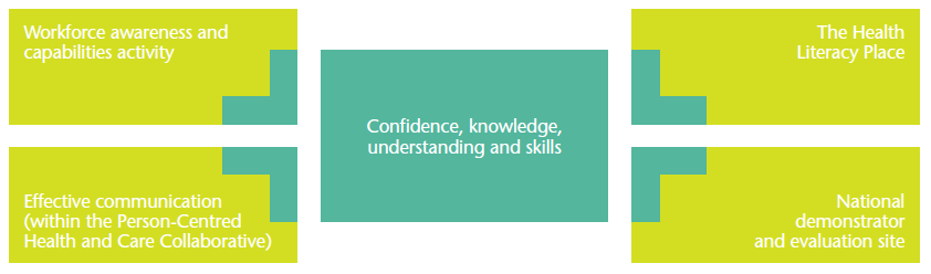 Confidence, Knowledge, understanding and skills
