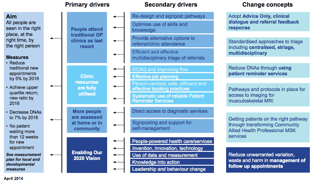 Primary drivers, Secondary drivers, Change concepts