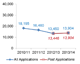 Chart 33: Householder developments - Number of decisions