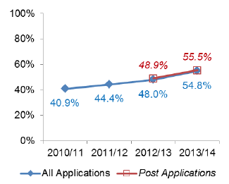 Chart 36: Local Housing developments - Percentage under 2 months