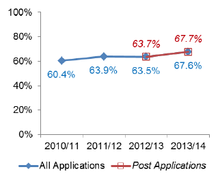 Chart 42: Local Other developments - Percentage under 2 months