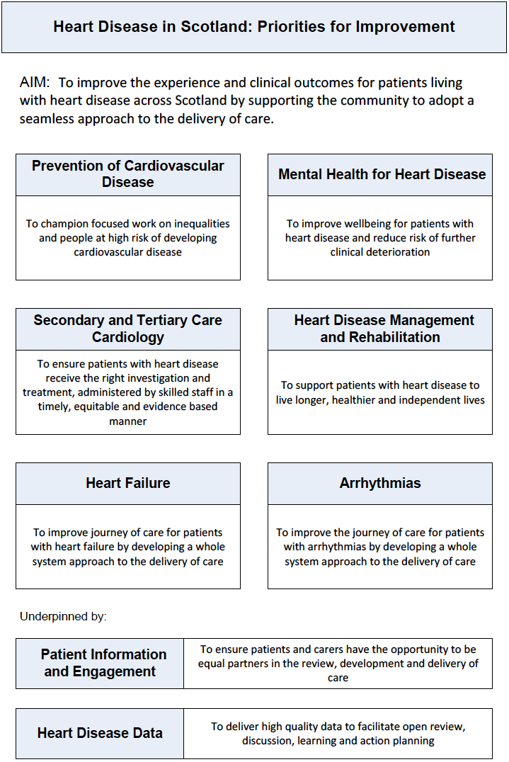Figure 1 Heart Disease in Scotland: Priorities for Improvement
