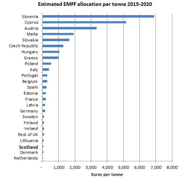 Estimated EMFF allocation per tonne 2015-2020