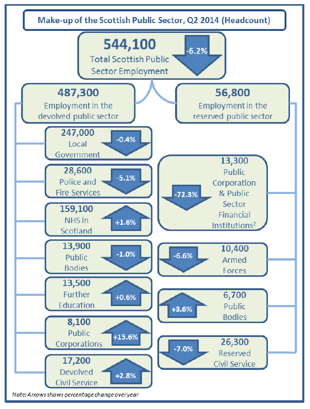 Figure 2: Make-up of the Scottish Public Sector, Q2 2014, Headcount
