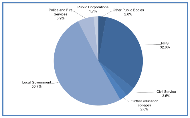 Chart 4: Breakdown of Devolved Public Sector Employment by Category, Headcount, Q2 2014