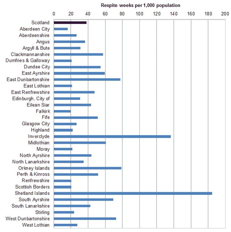 Chart 5 - Overnight and daytime respite weeks provided in 2013/14, expressed as a rate per 1,000 population, by Local Authority