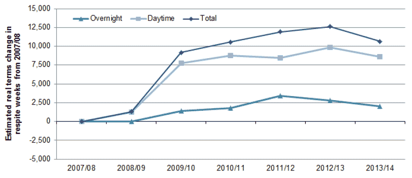 Chart 6 - Estimated changes in real terms overnight and daytime respite weeks provided in Scotland, 2007/08 to 2013/14