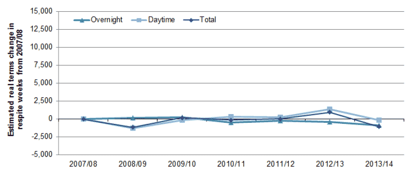 Chart 7 - Estimated changes in real terms overnight and daytime respite weeks provided for the benefit of carers of young people (aged 0 to 17) in Scotland, 2007/08 to 2013/14