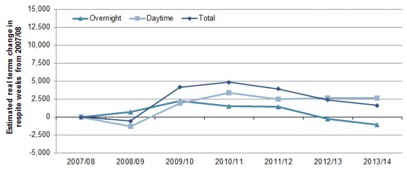 Chart 8 - Estimated changes in real terms overnight and daytime respite weeks provided for the benefit of carers of adults ages 18 to 64 in Scotland, 2007/08 to 2013/14