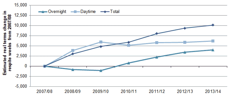 Chart 9 - Estimated changes in real terms overnight and daytime respite weeks provided for the benefit of carers of older people (aged 65+) in Scotland, 2007/08 to 2013/14