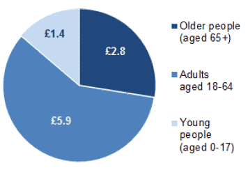 Chart 10 - Vlaue of Direct Payments for respite care (£ millions), by cared-for age group, 2013/14