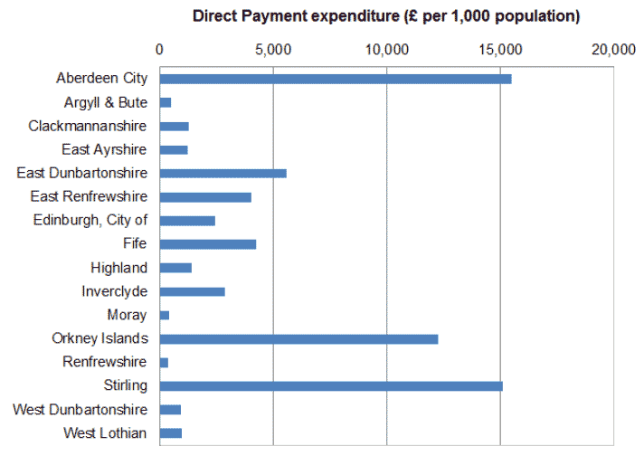 Chart 11 - Rates of Direct Payments expenditure (£ per 1,000 population), 2013/14, by Local Authority