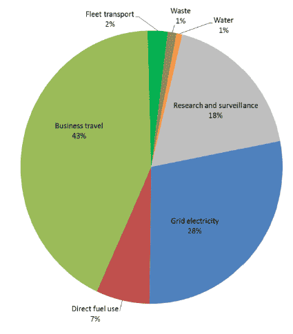 Figure 1.3 - Composition of baseline SG footprint by spend