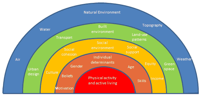 Figure 1: Social Ecological model of the determinants of physical activity