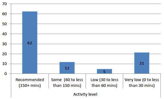 Figure 2: Population physical activity levels, 2012