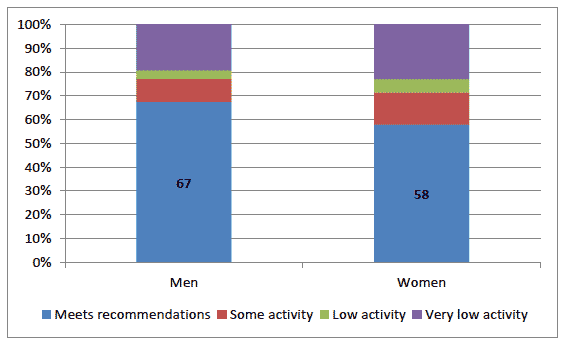 Figure 4: Proportion meeting the recommended physical activity levels by sex, 2012
