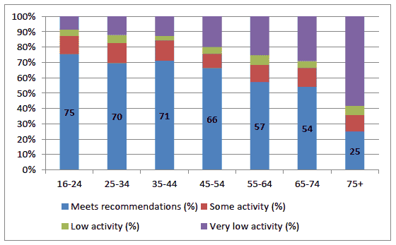 Figure 5: Proportion meeting the recommended physical activity levels by age, 2012