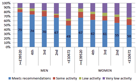 Figure 8: Proportion meeting the recommended physical activity levels by sex and equivalised income, 2012