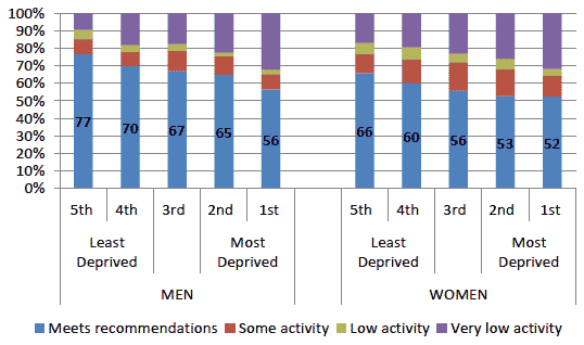 Figure 9: Proportion meeting the recommended physical activity levels by sex and area deprivation, 2012