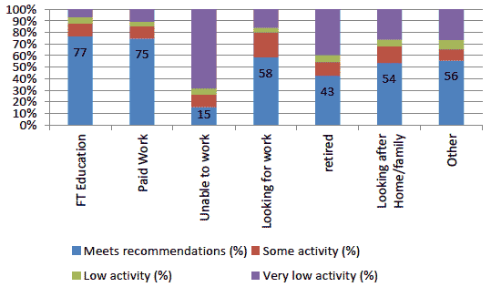 Figure 10: Proportion meeting the recommended physical activity levels by exonomic activity status, 2012