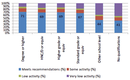 Figure 11: Proportion meeting the recommended physical activity levels by highest education qualification, 2012