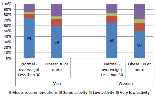 Figure 14: Proportion meeting the recommended physical activity levels by sex and BMI, 2012