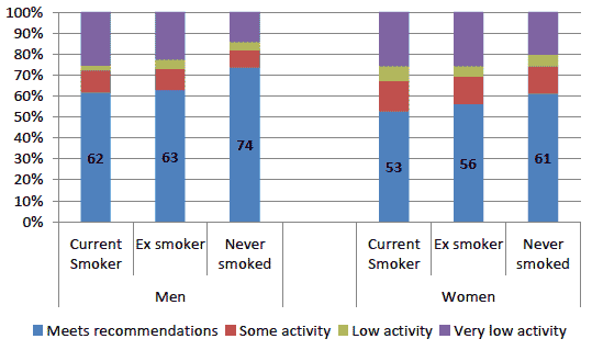 Figure 15: Proportion meeting the recommended physical activity levels by sex and cigarette smoking, 2012