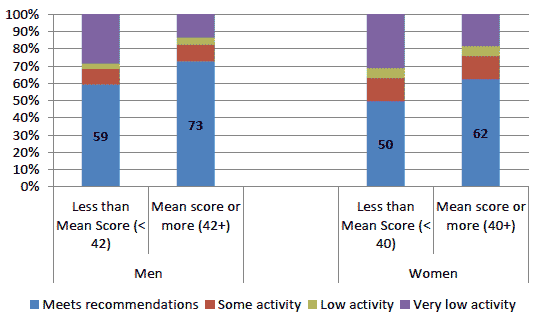 Figure 16: Proportion meeting the recommended physical activity levels by sex and mental wellbeing (WEMWBS score), 2012