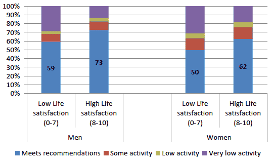 Figure 17: Proportion meeting the recommended physical activity levels by life satisfaction score, 2012