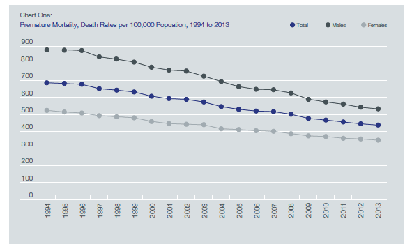 Chart One: Premature Mortality, Death Rates per 100,000 Popuation, 1994 to 2013