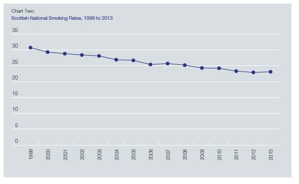 Chart Two: Scottish National Smoking Rates, 1999 to 2013