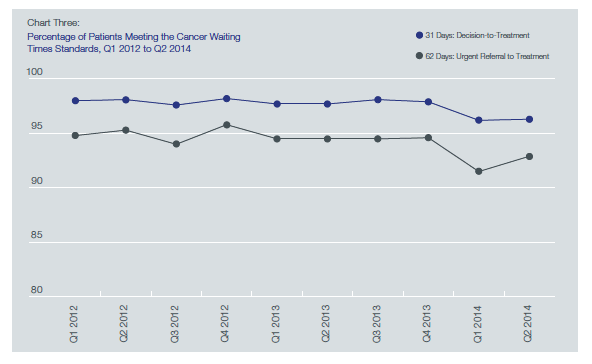 Chart Three: Percentage of Patients Meeting the Cancer Waiting Times Standards, Q1 2012 to Q2 2014