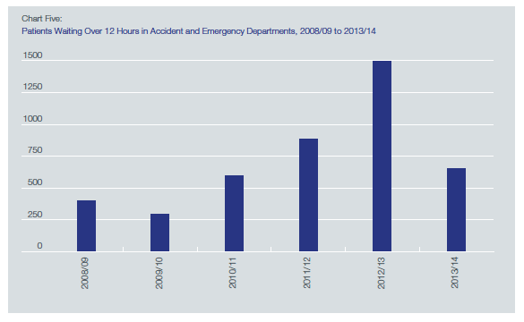 Chart Five: Patients Waiting Over 12 Hours in Accident and Emergency Departments, 2008/09 to 2013/14