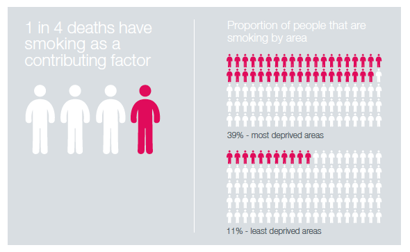 1 in 4 deaths have smoking as a contributing factor