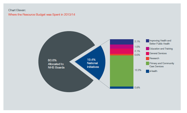 Chart Eleven: Where the Resource Budget was Spent in 2013/14