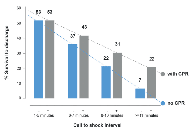 Figure 2: The effect of bystander CPR and call-to-shock interval on the likelihood of survival to hospital discharge.