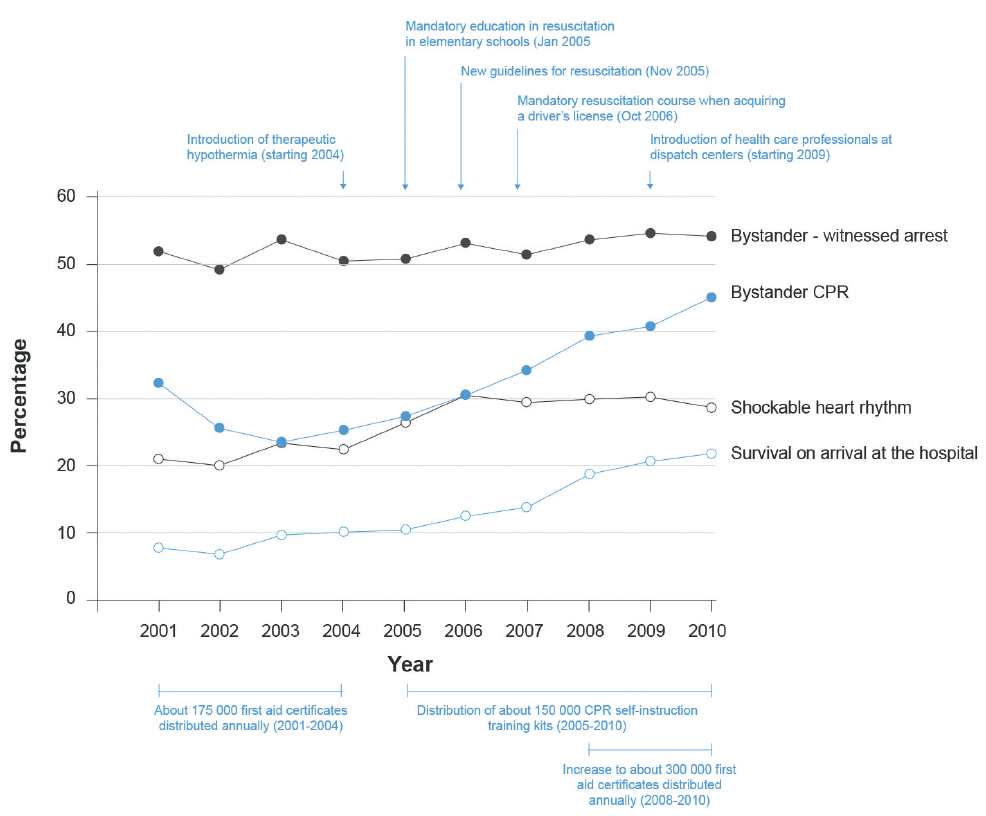 Figure 3: Impact of the Danish ‘Survival’ Programme. Bystander witnessed arrest, Bystander CPR, Shockable heart rhythm as first recorded rhythm and Survival on arrival at the hospital, Denmark 2001-2010.