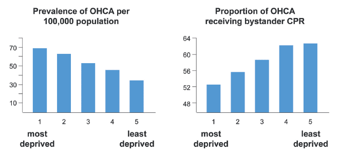 Figure 7: Prevalence of OHCA, likelihood of receiving bystander CPR and level of deprivation, 2011/12