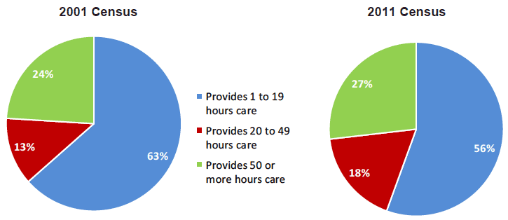 Figures 3 and 4: Intensity of Care provided, 2001 v 2011