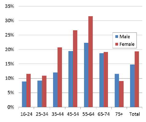 Figure 5: Age and gender of carers, 2012/2013