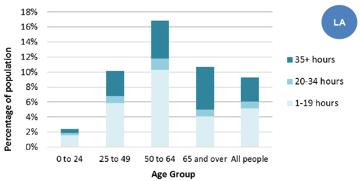 Figure 7: Level of care per week, by age group (all people), 2011