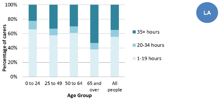Figure 8: Level of care per week, by age group (all carers), 2011