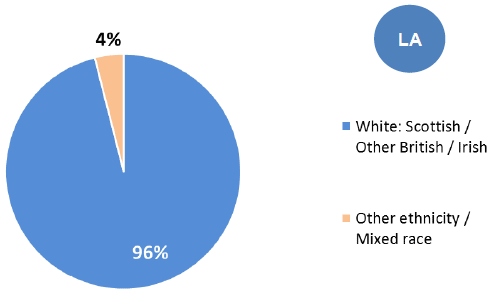 Figure 9: Percentage of all carers who are from an ethnic minority background, 2011