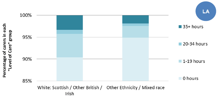 Figure 10: Ethnic group and level of care per week provided by carers, 2011
