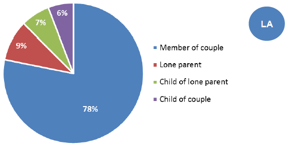Figure 12: Family status of carer (people in families only), 2011