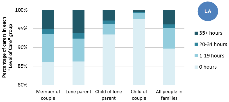 Figure 13: Family status of carer and level of care per week, 2011