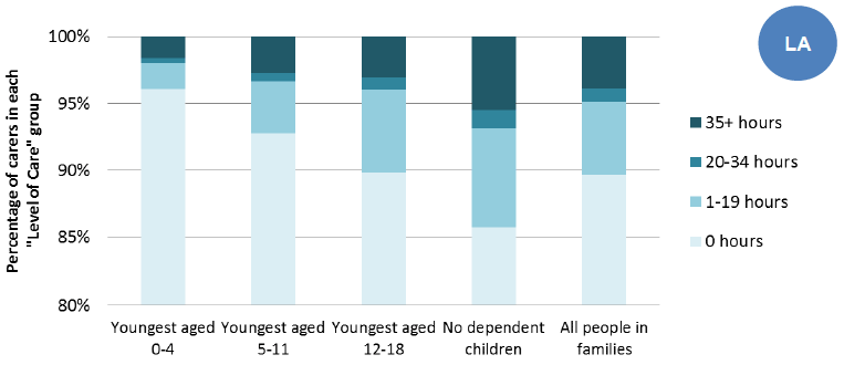 Figure 14: Carers who have dependent children, by level of care per week, 2011