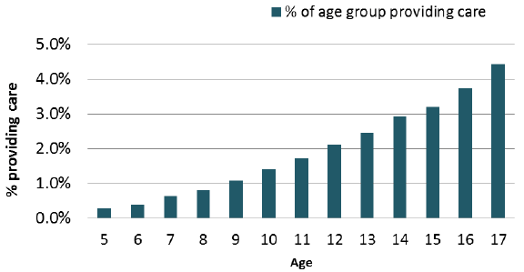 Figure 17: % of young people (aged 5-17) providing care, 2011